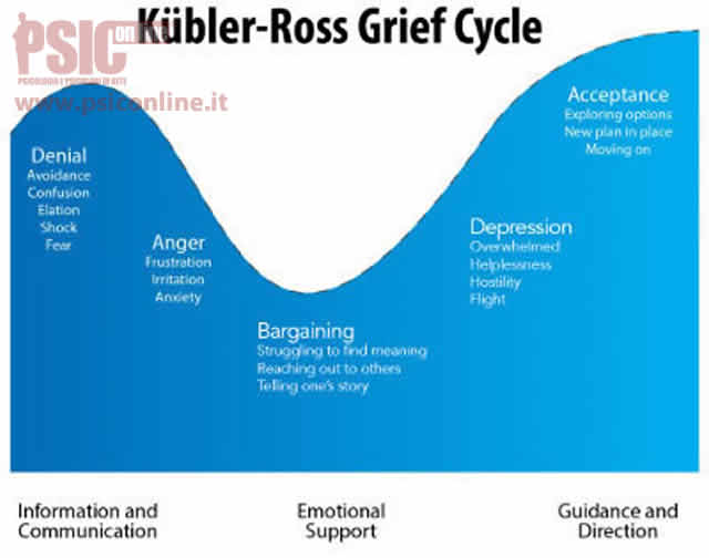 Il modello Kübler-Ross: le cinque fasi del dolore